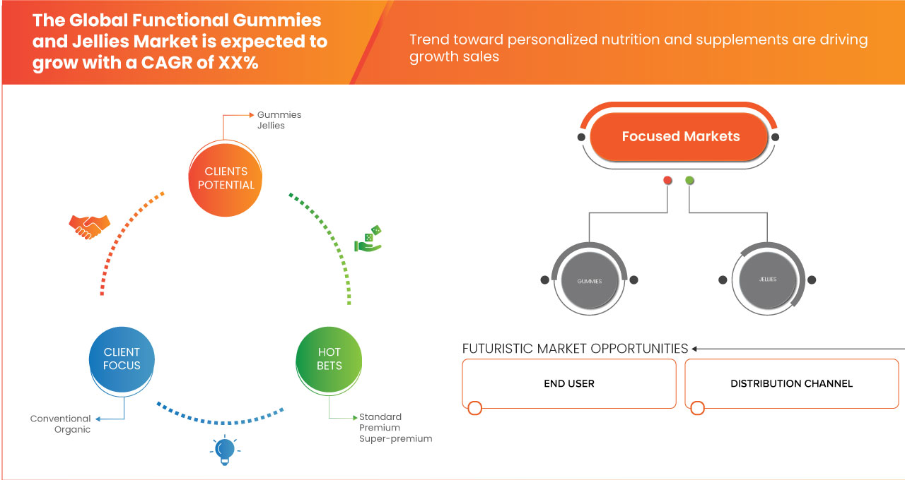 Functional Gummies and Jellies Market