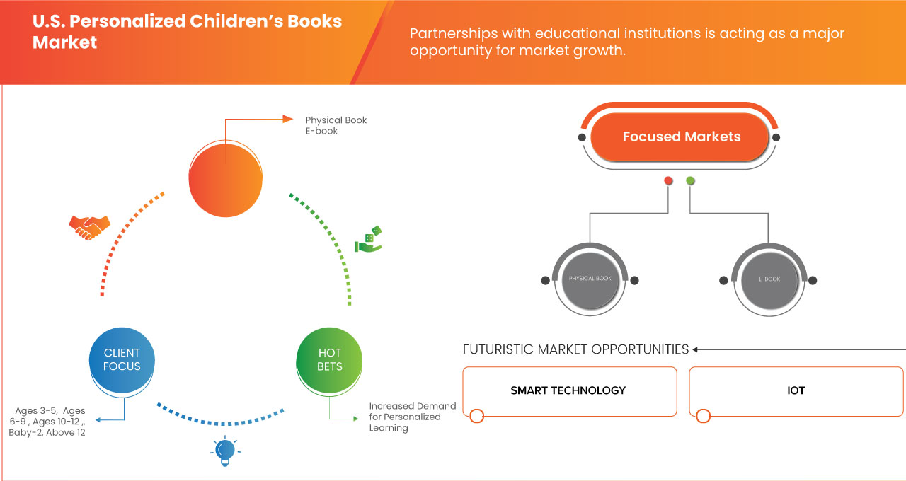 U.S. Personalized Children’s Books Market