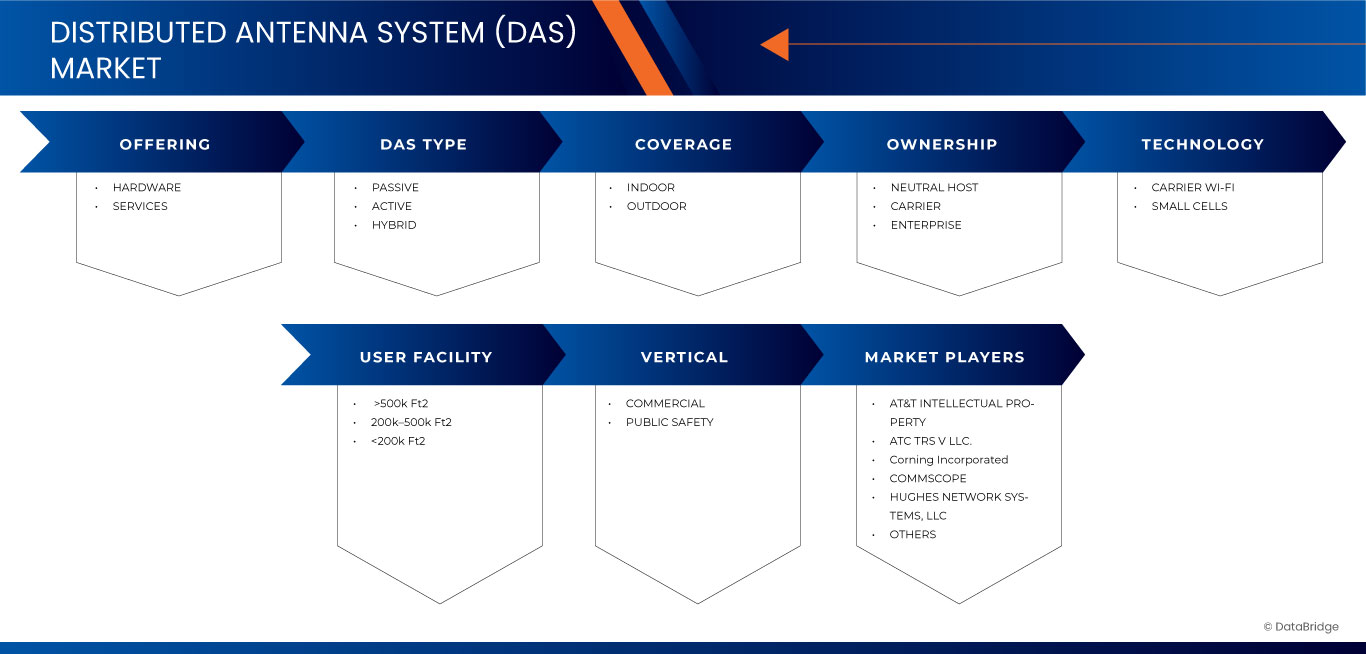 Distributed Antenna System (DAS) Market