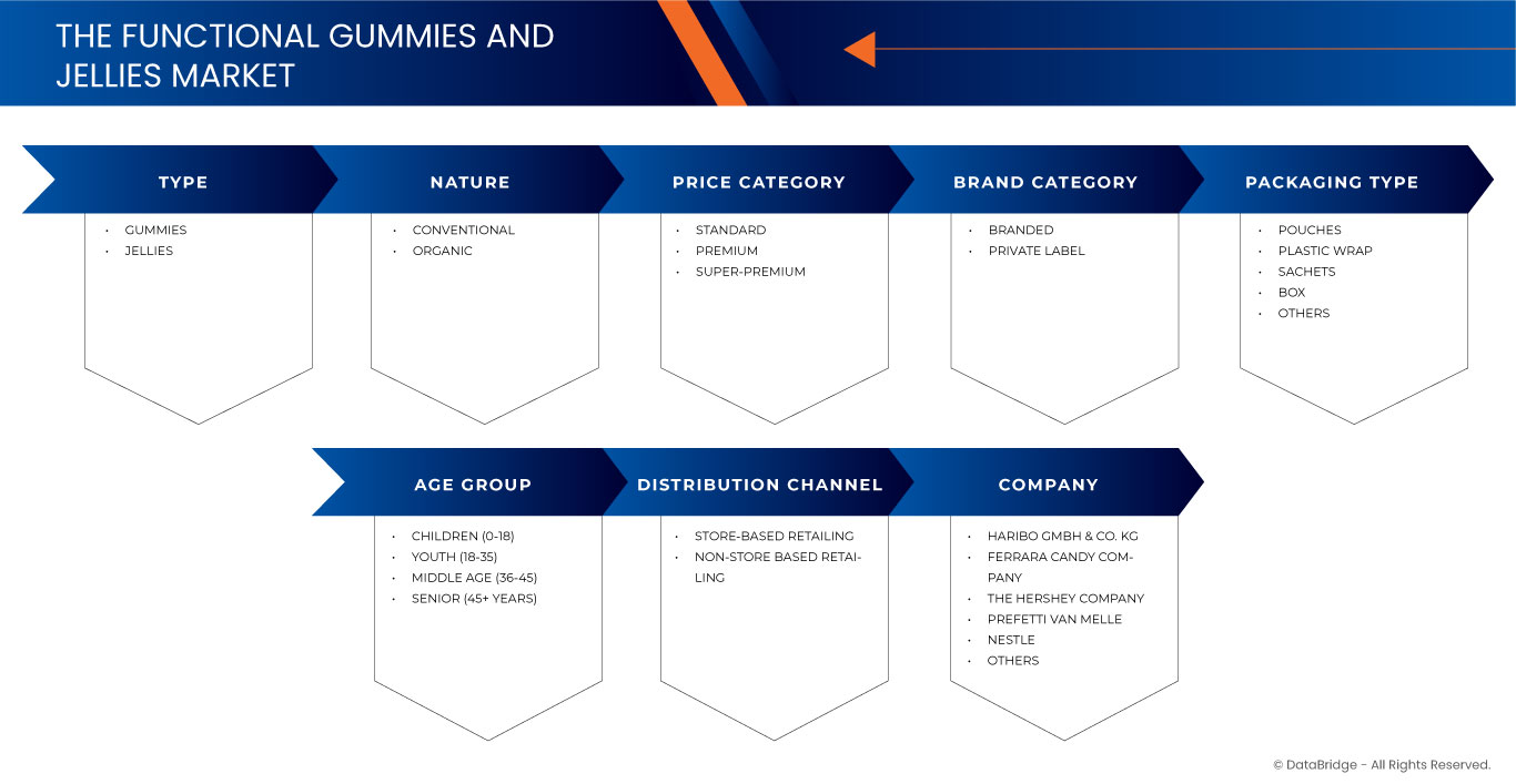 Functional Gummies and Jellies Market