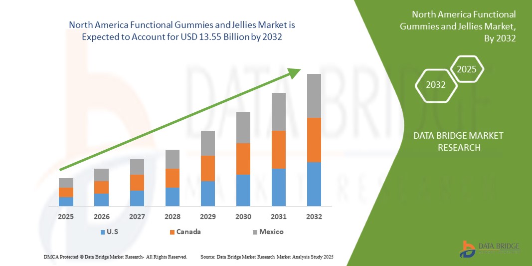 North America Functional Gummies and Jellies Market