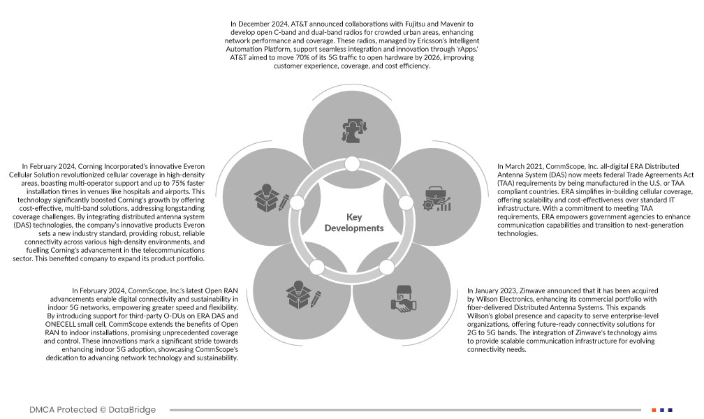 LATAM Distributed Antenna System (DAS) Market