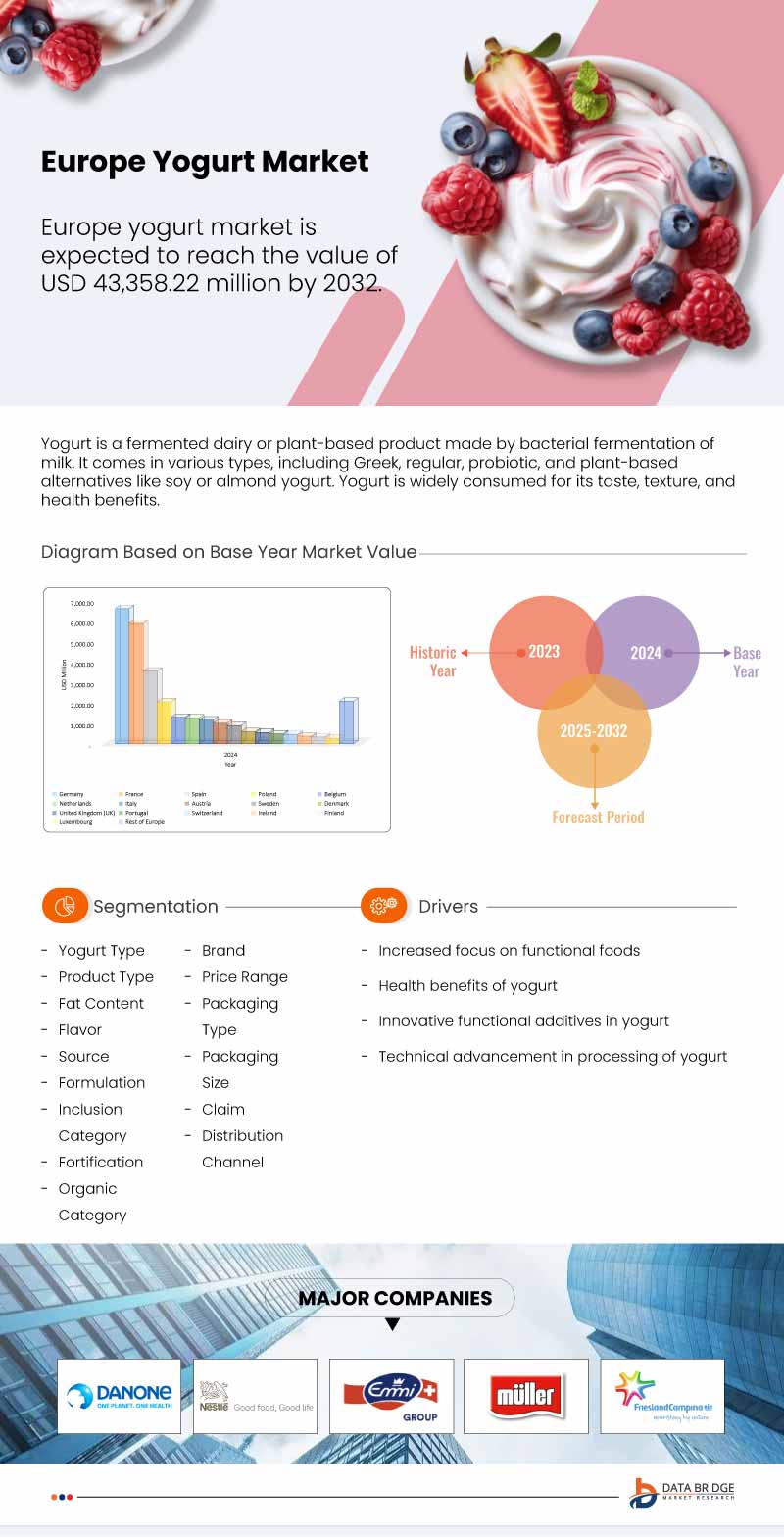 Europe Yogurt Market