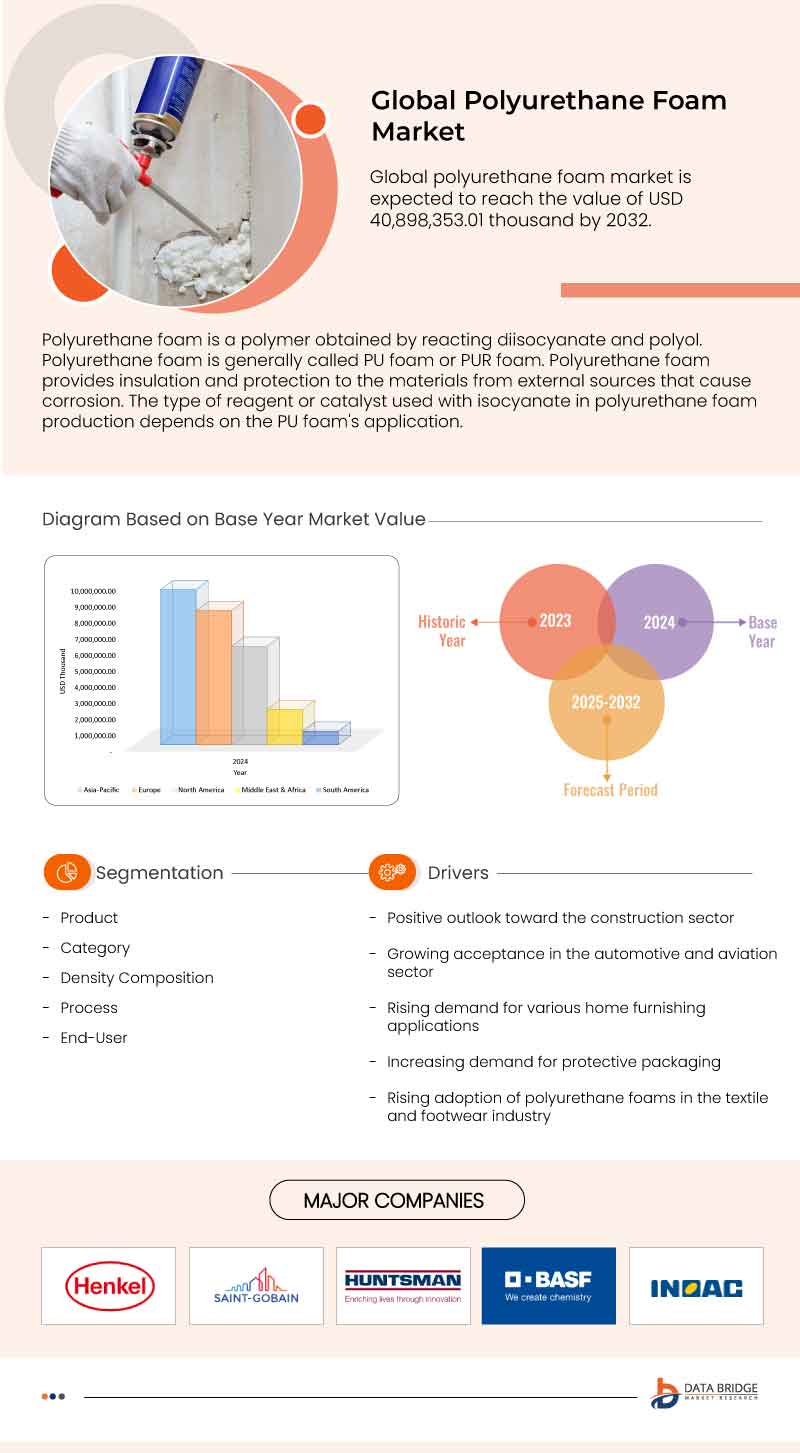 Polyurethane Foam Market