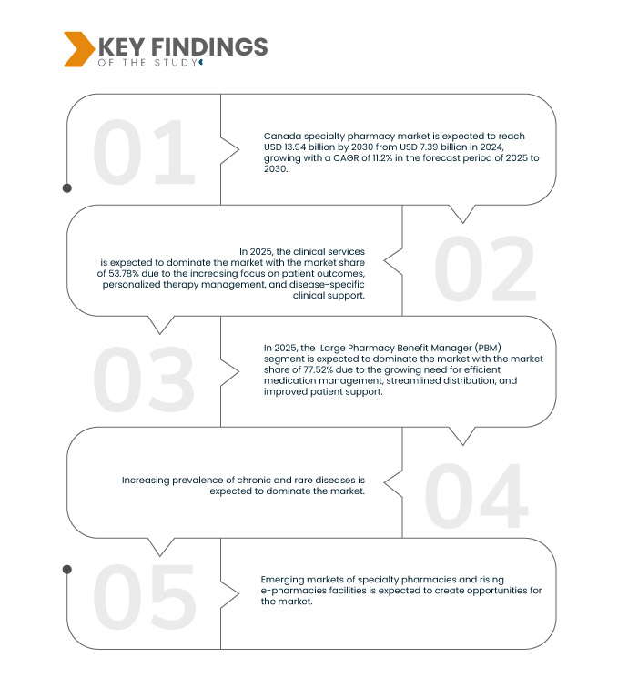 Canada Specialty Pharmacy Market