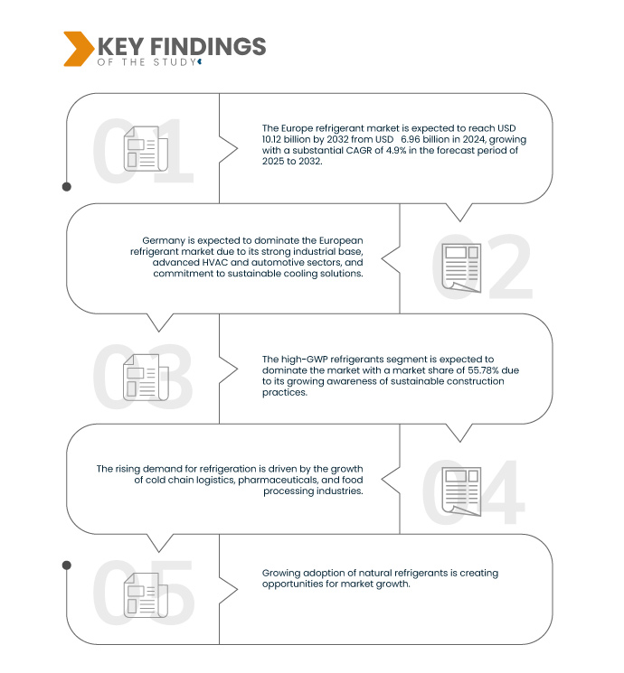 Mercado europeo de refrigerantes