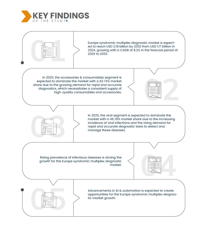 Mercado europeo de diagnóstico multiplex sindrómico