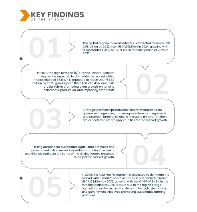 유기 미네랄 비료 시장