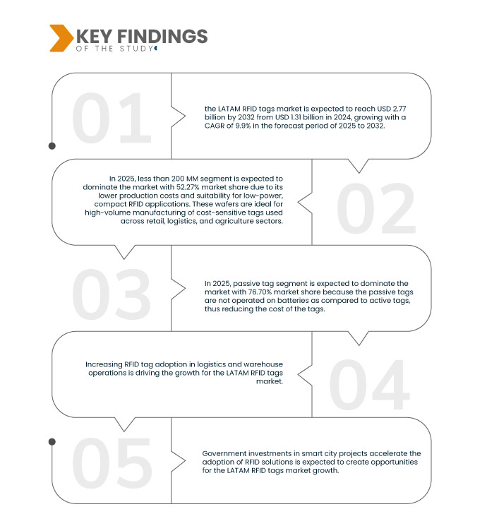 Lateinamerikanischer Markt für RFID-Tags