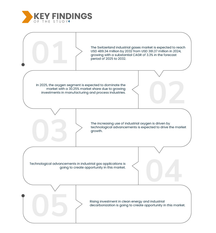 Switzerland Industrial Gases Market