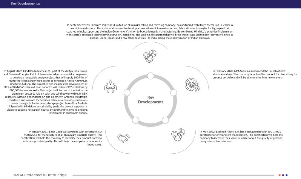 유럽 알루미늄 와이어로드 시장