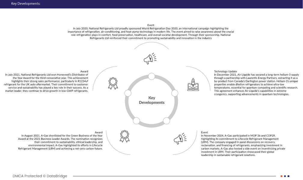 Mercado europeo de refrigerantes