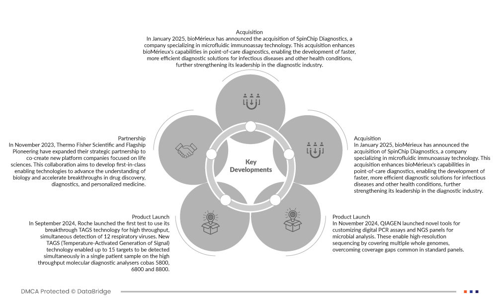 Mercado europeo de diagnóstico multiplex sindrómico