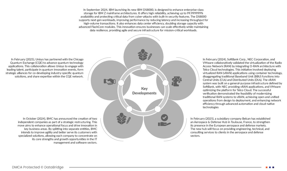 Рынок мэйнфреймов