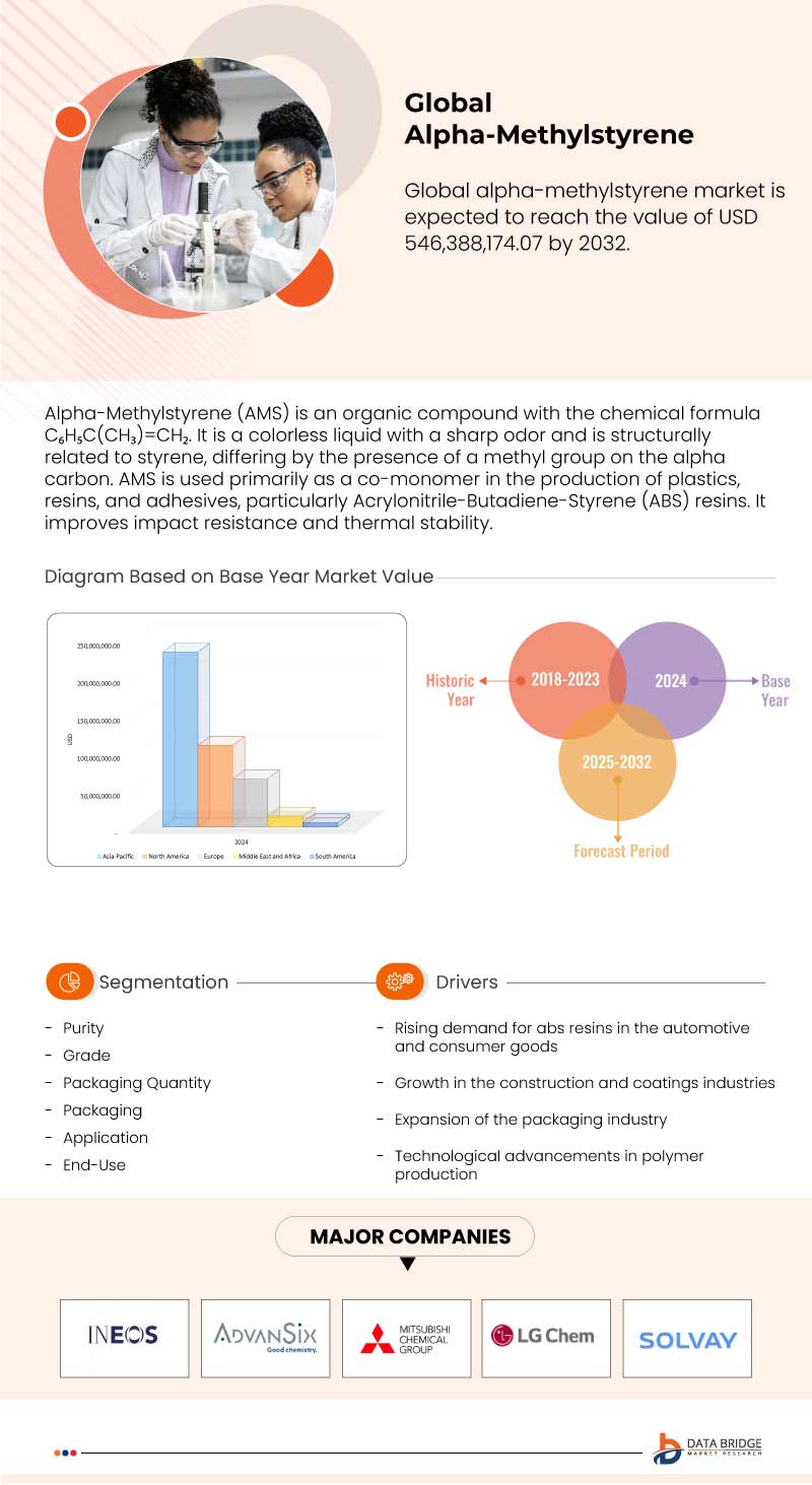 Alpha-Methylstyrene Market