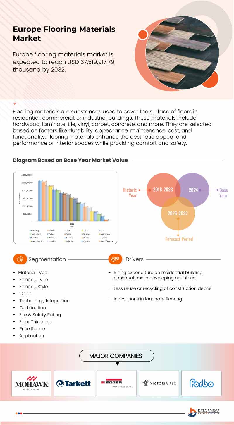 Europe Flooring Materials Market