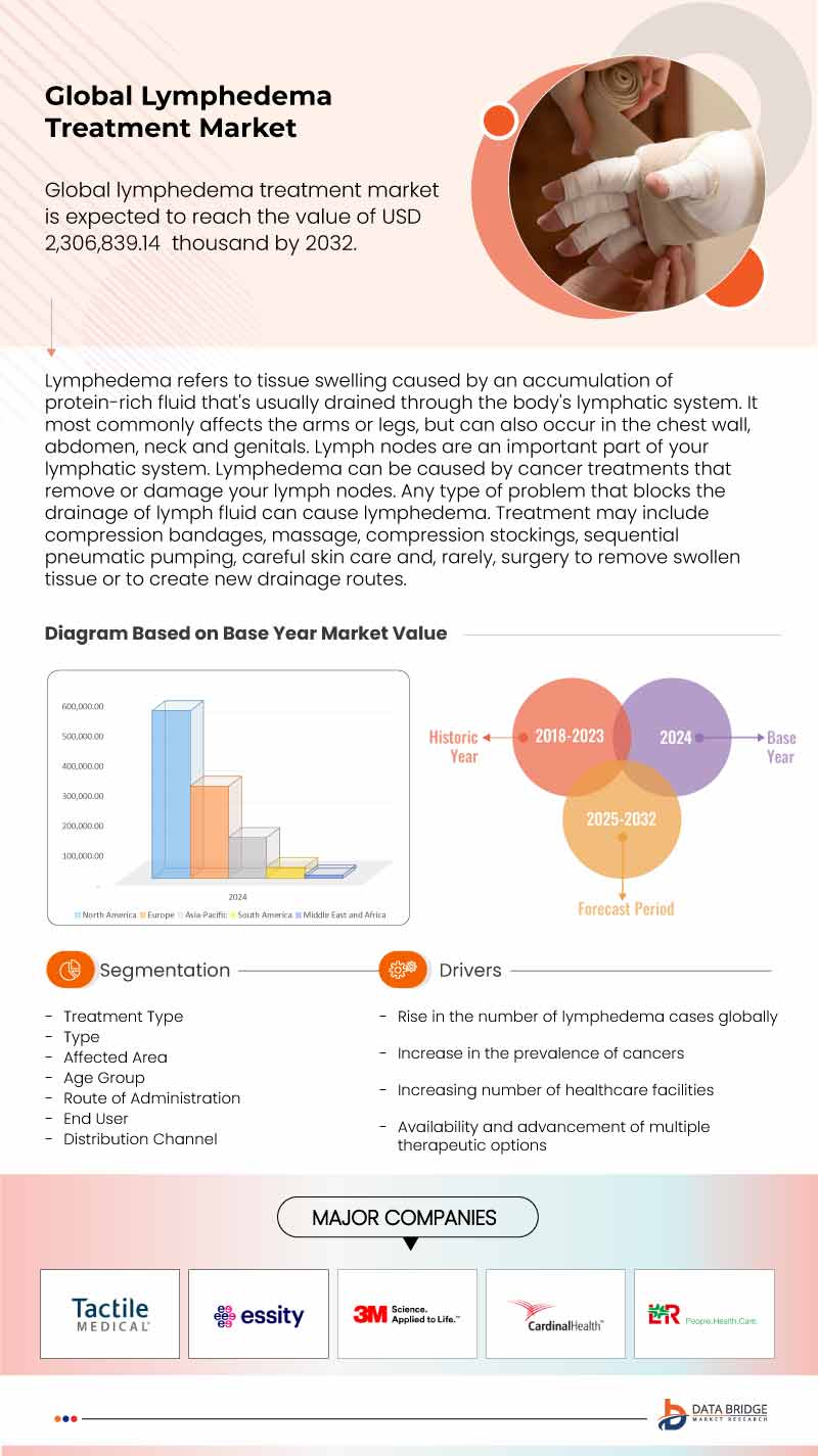 Lymphedema Treatment Market