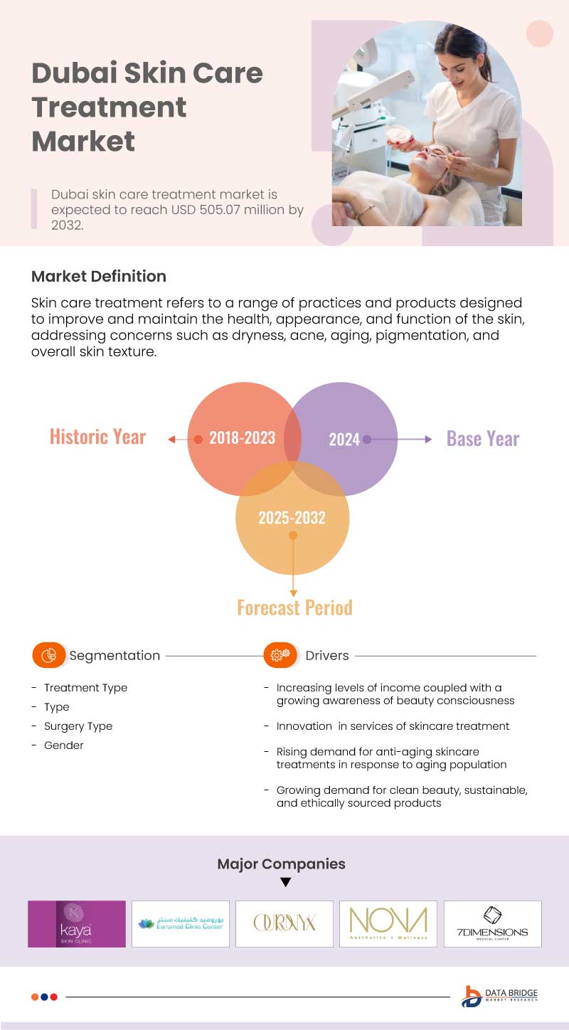 Dubai Skin Care Treatment Market
