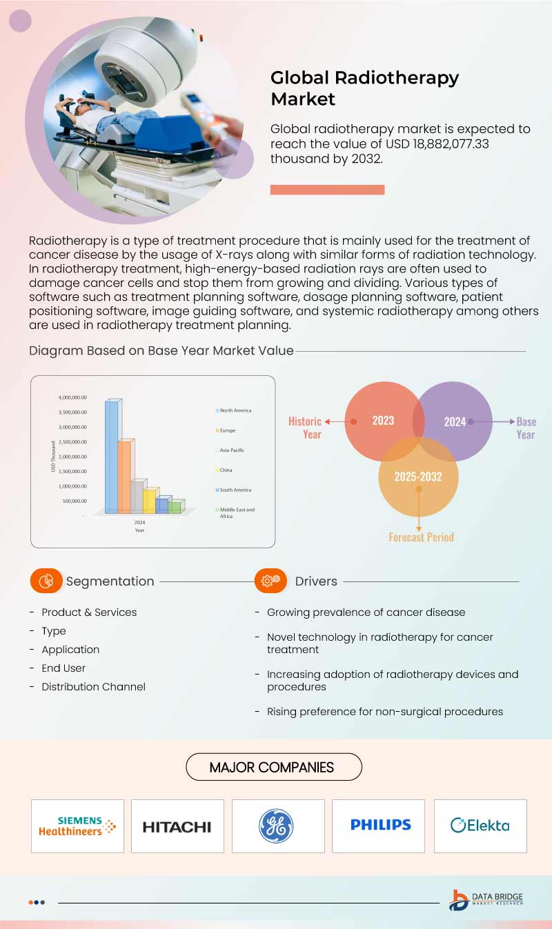 Radiotherapy Market