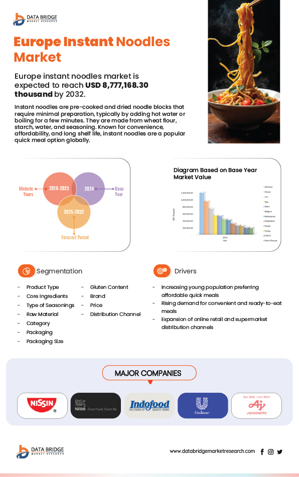Europe Instant Noodles Market