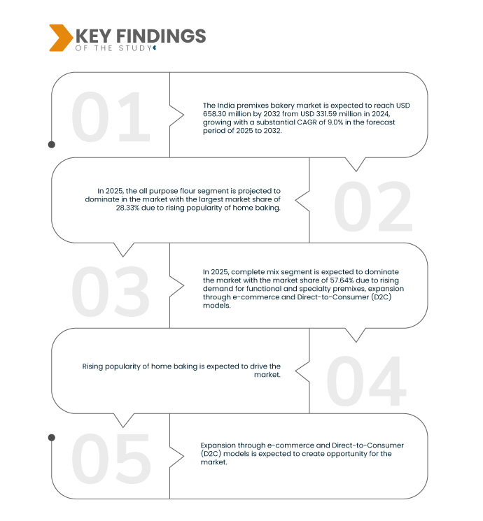 India Premixes Bakery Market