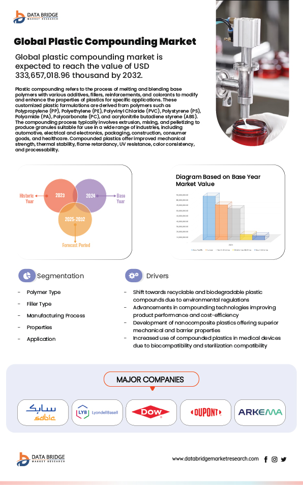 Plastic Compounding Market