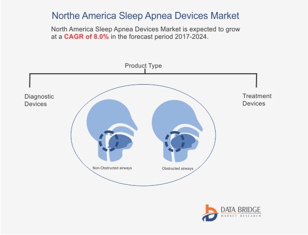 North America Sleep Apnea Devices Market – A new Report from Data ...