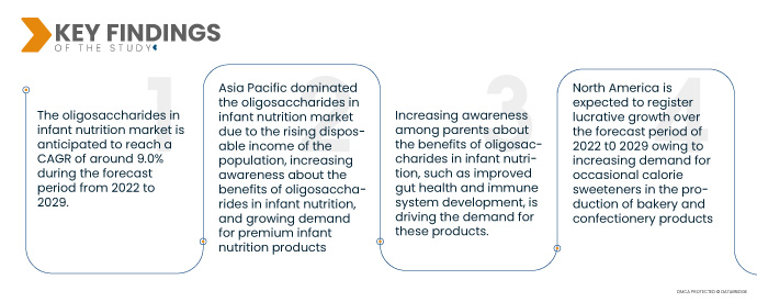 Oligosaccharides in the Global Infant Nutrition Market