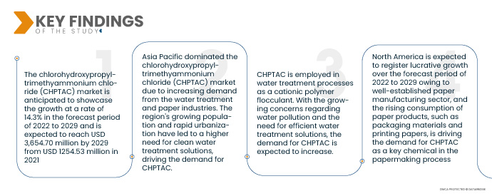 Chlorohydroxypropyltrimethyammonium Chloride (CHPTAC) Market