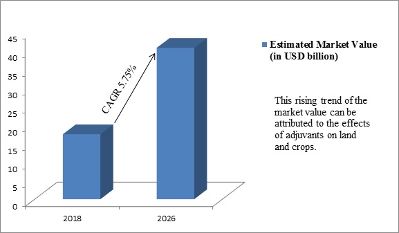 Global Agricultural Adjuvants Market