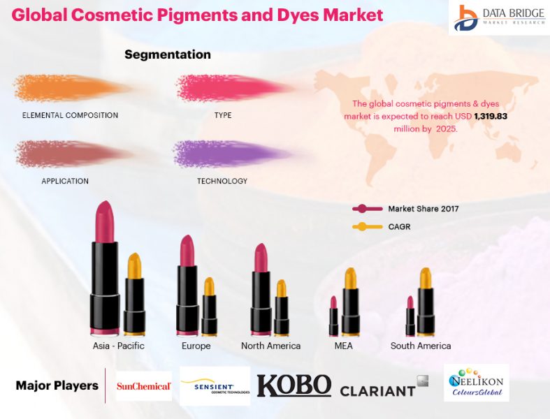 Global Cosmetic Pigments and Dyes Market