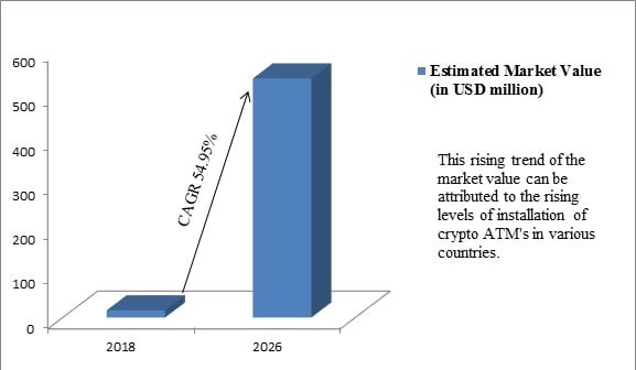 global crypto atm market is growing at a significant rate in the forecast period 2018 2025