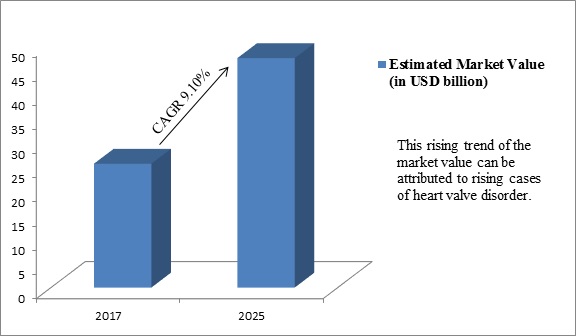Global Prosthetic Heart Valve Market