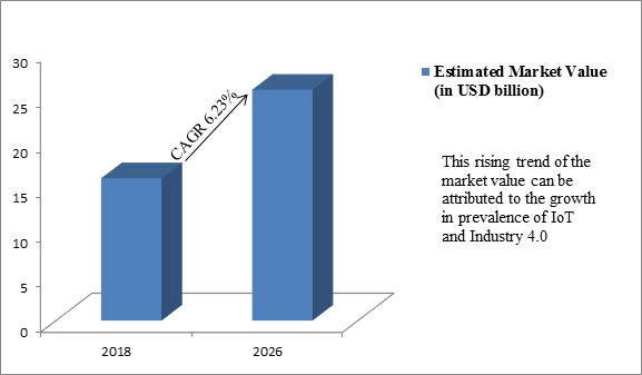 Global Industrial Sensor Market
