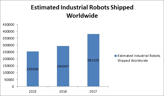 Global Mobile Robots Market