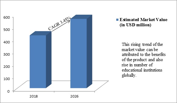 Global Washable Markers Market