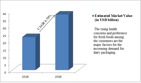 Global Dairy Packaging Market