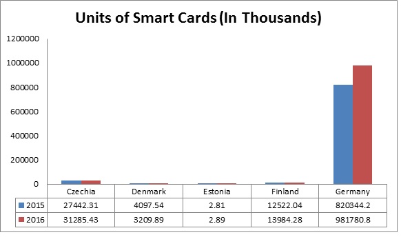 Global Smart Card Materials Market